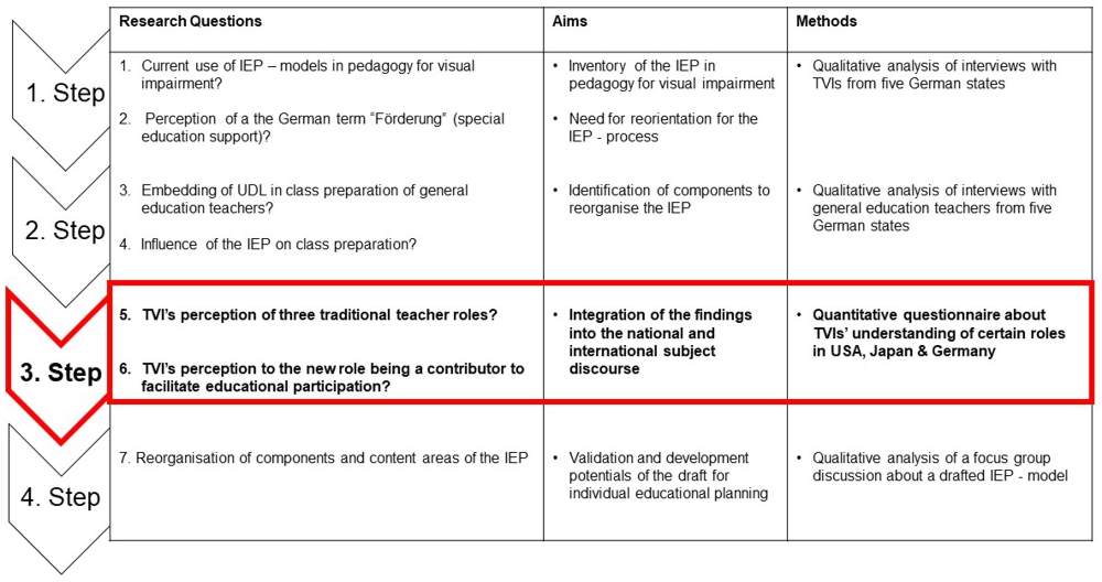 Overview of the research process in four steps. A table with three columns. Column one shows the research questions for each step. Column two shows the aims for each step. Column three shows the methods for each step. Research questions of step one: 1. Current use of IEP models in pedagogy for visual impairment? 2. Perception of the German term for special education support (“Förderung”)? Aims for step one: Inventory of the IEP in pedagogy for visual impairment. Need for reorientation of the IEP process. Methods for step one: Qualitative analysis of interviews with TVIs from five German federal states. Research questions for step two: 1. Embedding of UDL in class preparation of general education teachers? 2. Influence of the IEP on class preparation? Aims for step two: Identification of components to reorganise the IEP. Methods for step two: Qualitative analysis of interviews with general education teachers from five German federal states. Research questions for step three: 1. TVIs’ understanding of the three traditional teacher roles? 2. TVIs’ understanding of the new teacher role as a contributor facilitating educational participation? Aims for step three: Integration of the findings into the national and international subject discourse. Methods for step three: Quantitative questionnaire about TVIs’ perception of certain roles in Japan, the USA and Germany. Research question for step four: Reorganisation of components and content areas of the IEP? Aims for step four: Validation and development potential for a draft individual education plan. Methods for step four: Qualitative analysis of a focus group discussion about a draft IEP model.