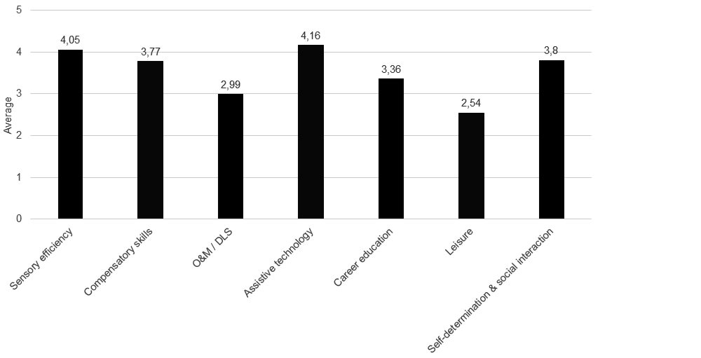 A bar chart comparing weighting of ECC areas. The average proportion for each ECC area: Sensory efficiency: 4.05; Compensatory skills: 3.77; O&M / DLS: 2.09; Assistive technology: 4.16; Career education: 3.36; Leisure: 2.54; Self-determination & social interaction: 3.8