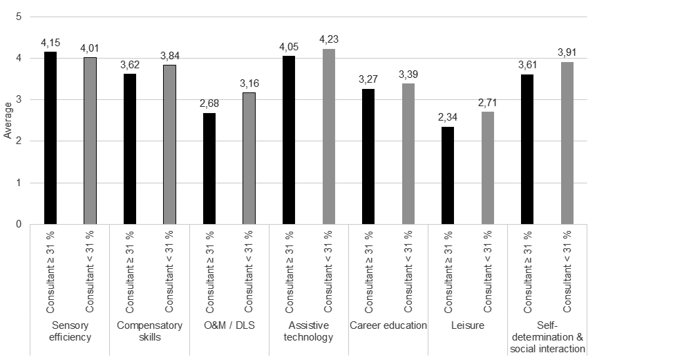 A bar chart comparing the weighting for all ECC areas considering the average percentage allocation to the role of Consultant. For each area, the bars “Consultant” ≥31% and “Consultant” <31% are shown. Values for: Sensory efficiency: “Consultant” ≥31%: 4.15; “Consultant” <31%": 4.01; Compensatory skills: “Consultant” ≥31% “: 3.62; “Consultant” <31%": 3.84; O&M / DLS: “Consultant” ≥31%: 2.68; “Consultant” <31%": 3.16; Assistive technology: “Consultant” ≥31%: 4.05; “Consultant” <31%": 4.23; Career education: “Consultant” ≥31%: 3.27; “Consultant” <31%: 3.39; Leisure: “Consultant” ≥31%: 2.34: “Consultant” <31%: 2.71; Self-determination & social interaction: “Consultant” ≥31%: 3.61; “Consultant” <31%: 3.91.