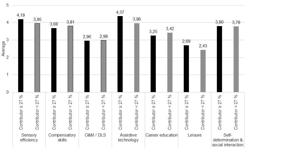 A bar chart comparing the weighting for all ECC areas considering the average percentage allocation to the role of Contributor. For each area, the bars “Contributor” ≥27% and “Contributor” <27% are shown. Values for: Sensory efficiency: “Contributor” ≥27%: 4.19; “Contributor” <27%: 3.95; Compensatory skills: “Contributor” ≥27%: 3.68; “Contributor” <27%: 3.81; O&M / DLS: “Contributor” ≥27%: 2.96; “Contributor” <27%: 2.98; Assistive technology: “Contributor” ≥27%: 4.37; “Contributor” <27%": 3.96; Career education: “Consultant” ≥27%: 3.25; “Consultant” <27%: 3.42; Leisure: “Consultant” ≥27%: 2.69: “Consultant” <27%: 2.43; Self-determination & social interaction: “Consultant” ≥27%; 3.80: “Consultant” <27%: 3.78.