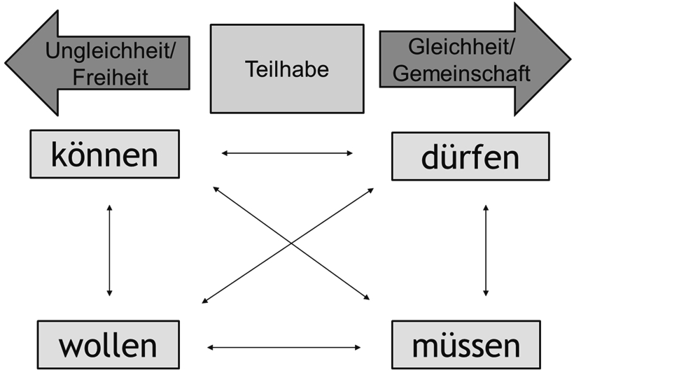 Vom Textfeld Teilhabe oben in der Mitte des Bildes streben zwei Pfeile in gegensätzliche Richtungen. Der eine ist mit Ungleichheit/Freiheit beschriftet, der andere mit Gleichheit/Gemeinschaft. Unter dem Pfeil Ungleichheit/Freiheit sind die Verben können und wollen in je ein Textfeld angeordnet. Unter dem Pfeil Gleichheit/Gemeinschaft sind die Verben dürfen und müssen in je ein Textfeldangeordnet. Alle Verben werden durch doppelseitige Pfeile miteinander verknüpft.