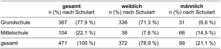 Tabelle eins zeigt die Verteilung der Stichprobe mit n=471 Lehrkräften nach den Schularten Grund- und Mittelschule sowie des Geschlechts.
			367 Lehrkräfte unterrichten an der Grundschule. Das sind 77,9 Prozent. 104 Lehrkräfte unterrichten an der Mittelschule, das sind 22,1 Prozent.
			Insgesamt sind von 471 Lehrkräften 372 weiblichen und 99 männlichen Geschlechts. Das sind 78,9 zu 21,1 Prozent.
			336 weibliche Lehrkräfte arbeiten an der Grundschule, 36 weibliche Lehrkräfte arbeiten an der Mittelschule. Das sind 71,3 zu 7,6 Prozent.
			31 männliche Lehrkräfte arbeiten an der Grundschule, 68 männliche Lehrkräfte arbeiten an der Mittelschule. Das sind 6,6 zu 14,5 Prozent.
			