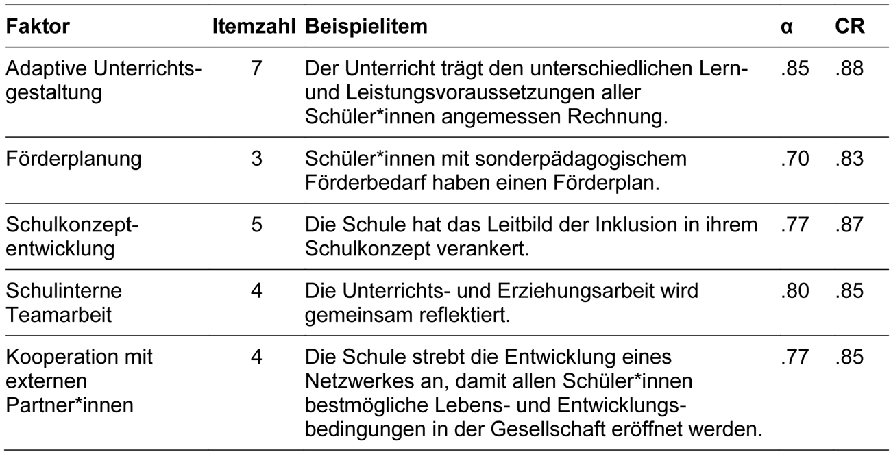 Tabelle zwei stellt die Faktoren der Arbeitssituation (QU!S-Skala) mit Itemzahl, Beispiel und Reliabilität dar.
			Der erste Faktor von QU!S mit Cronbach‘s Alpha von .85 heißt Adaptive Unterrichtsgestaltung und umfasst 7 Items wie beispielsweise „Der Unterricht trägt den unterschiedlichen Lern- und Leistungsvoraussetzungen aller Schüler*innen angemessen Rechnung“. Die Konstruktreliabilität liegt bei .88.
			Der zweite Faktor „Förderplanung“ mit Cronbach‘s Alpha von .70 und einer Konstruktreliabilität von .83 umfasst 3 Items wie „Schüler*innen mit sonderpädagogischem Förderbedarf haben einen Förderplan“.
			Der dritte Faktor besteht aus fünf Items und hat eine Reliabilität von .77 und die Konstruktreliabilität liegt bei .87. Ein Beispielitem lautet „Die Schule hat das Leitbild der Inklusion in ihrem Schulkonzept verankert“.
			Faktor vier „schulinterne Teamarbeit“ mit Cronbach‘s Alpha von .80 und CR von .85 beinhaltet vier Items, die beispielsweise lauten „Die Unterrichts- und Erziehungsarbeit wird gemeinsam reflektiert“.
			Der fünfte Faktor mit einer Reliabilität von .77 und CR von .85 lautet Kooperation mit externen Partner*innen und eines von fünf Items lautet „Die Schule strebt die Entwicklung eines Netzwerkes an, damit allen Schüler*innen bestmögliche Lebens- und Entwicklungsbedingungen in der Gesellschaft eröffnet werden“.
			