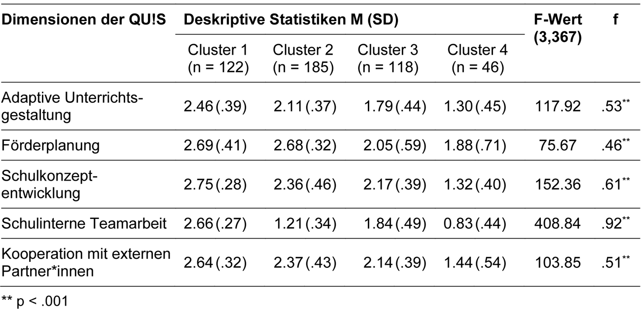 Diese Tabelle stellt die Clusterzentren der Clustergruppen nach einfaktorieller Varianzanalyse mit allen fünf Faktoren der QU!S dar. Die vier Cluster werden deskriptiv jeweils mit Standardabweichung, F-Wert und Effektstärke beschrieben.
		  Die Cluster sind im Text unter 5.3. beschrieben.
		  