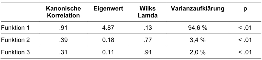 Tabelle 4 stellt die Werte der drei Diskriminanzfunktionen mit jeweils Kanonischer Korrelation, Eingenwert, Wilks Lamda, Varianzaufklärung sowie Signifikanzniveau dar.