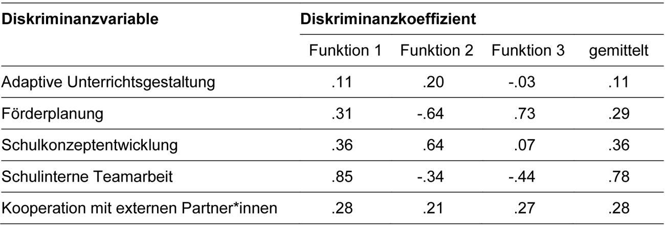 Die Tabelle fünf zeigt die Diskriminanzkoeffizienten für die in Tabelle vier dargestellten Diskriminanzfunktionen.