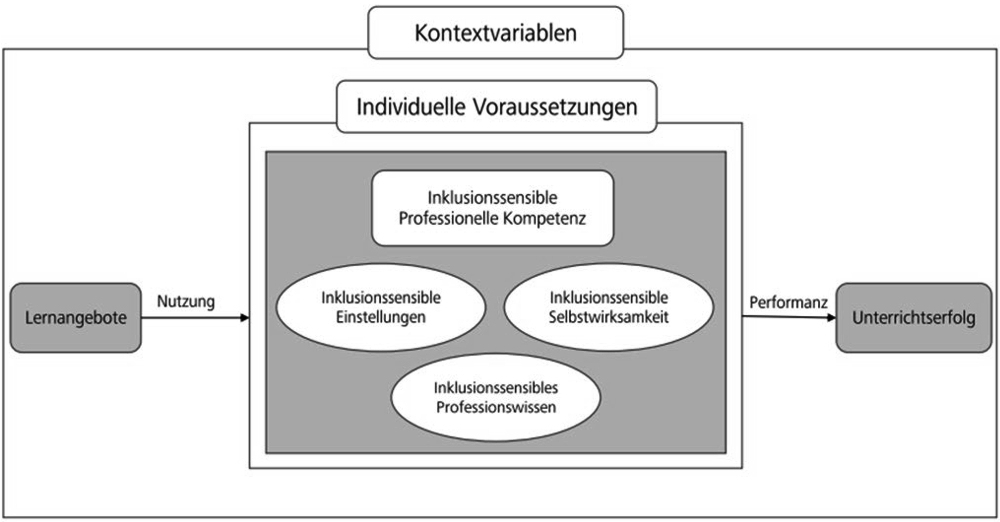 Die Abbildung zeigt das Rahmenmodell professioneller Handlungskompetenz in Anlehnung an Voss et al. (2015). Im Zentrum des Modells steht die professionelle Kompetenz. Diese setzt sich zusammen aus den motivationalen Orientierungen, Überzeugungen, Selbstregulation und Professionswissen. Diese sind in Form von ovalen Blasen dargestellt. Als vertiefender Fokus wird die Kooperationskompetenz betrachtet. Daher werden zusätzlich die soziale Kompetenz und die Reflexionskompetenz in den Kasten mit aufgenommen. Gerahmt ist der zentrale Kasten der professionellen Kompetenz von den individuellen Voraussetzungen. Links davon befinden sich die Lernangebote. Davon ausgehend führt ein Pfeil der mit „Nutzung“ überschrieben ist in Richtung der professionellen Kompetenz. Werden Lernangebote genutzt, so führt dies zu professioneller Kompetenz. Als Ergebnis professioneller Kompetenz kommt es durch die Performanz zu Unterrichtserfolg. Hierfür ist ein Pfeil mit der Beschriftung „Performanz“ dargestellt, welcher in Richtung Unterrichtserfolg zeigt. Das bereits beschriebene Modell ist gerahmt von Kontextvariablen, die einen Einfluss auf die Lernangebote, die professionelle Kompetenz und den Unterrichtserfolg haben können.