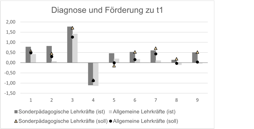 Die Einschätzungen der Zuständigkeiten (Ist-Stand) sind für die allgemeinen und sonderpädagogischen Lehrkräfte pro Item als gepaarte Säulendiagramme dargestellt. Darüber liegt ein Graph, der anhand von dargestellten Punktwerten die Einschätzungen des Soll-Stands der Lehrkräfte angibt. Sonderpädagogische Lehrkräfte sind mit einem Dreieck und allgemeine Lehrkräfte mit einem Kreis gekennzeichnet. Die Ergebnisse werden im Beitrag beschrieben.