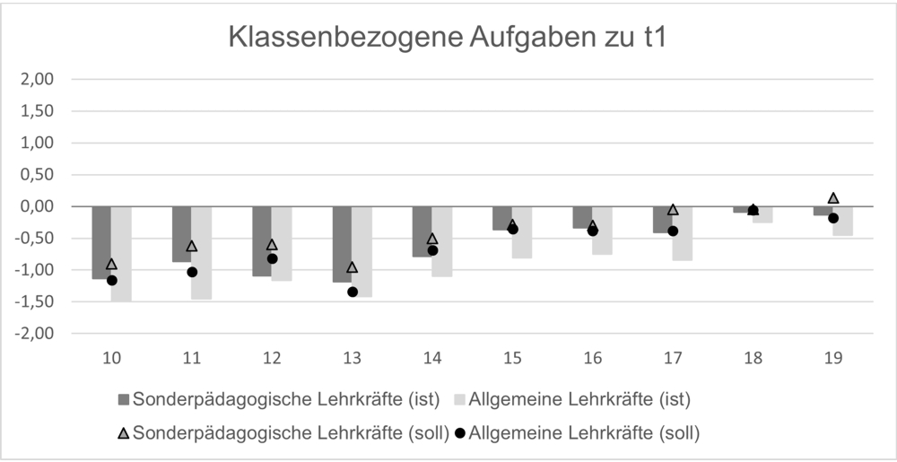 Die Einschätzungen der Zuständigkeiten (Ist-Stand) sind für die allgemeinen und sonderpädagogischen Lehrkräfte pro Item als gepaarte Säulendiagramme dargestellt. Darüber liegt ein Graph, der anhand von dargestellten Punktwerten die Einschätzungen des Soll-Stands der Lehrkräfte angibt. Sonderpädagogische Lehrkräfte sind mit einem Dreieck und allgemeine Lehrkräfte mit einem Kreis gekennzeichnet. Die Ergebnisse werden im Beitrag beschrieben.