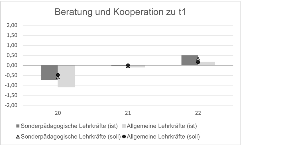 Die Einschätzungen der Zuständigkeiten (Ist-Stand) sind für die allgemeinen und sonderpädagogischen Lehrkräfte pro Item als gepaarte Säulendiagramme dargestellt. Darüber liegt ein Graph, der anhand von dargestellten Punktwerten die Einschätzungen des Soll-Stands der Lehrkräfte angibt. Sonderpädagogische Lehrkräfte sind mit einem Dreieck und allgemeine Lehrkräfte mit einem Kreis gekennzeichnet. Die Ergebnisse werden im Beitrag beschrieben.