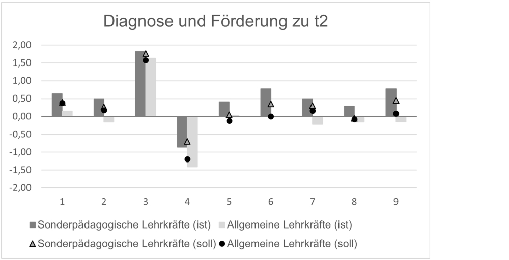 Die Einschätzungen der Zuständigkeiten (Ist-Stand) sind für die allgemeinen und sonderpädagogischen Lehrkräfte pro Item als gepaarte Säulendiagramme dargestellt. Darüber liegt ein Graph, der anhand von dargestellten Punktwerten die Einschätzungen des Soll-Stands der Lehrkräfte angibt. Sonderpädagogische Lehrkräfte sind mit einem Dreieck und allgemeine Lehrkräfte mit einem Kreis gekennzeichnet. Die Ergebnisse werden im Beitrag beschrieben.