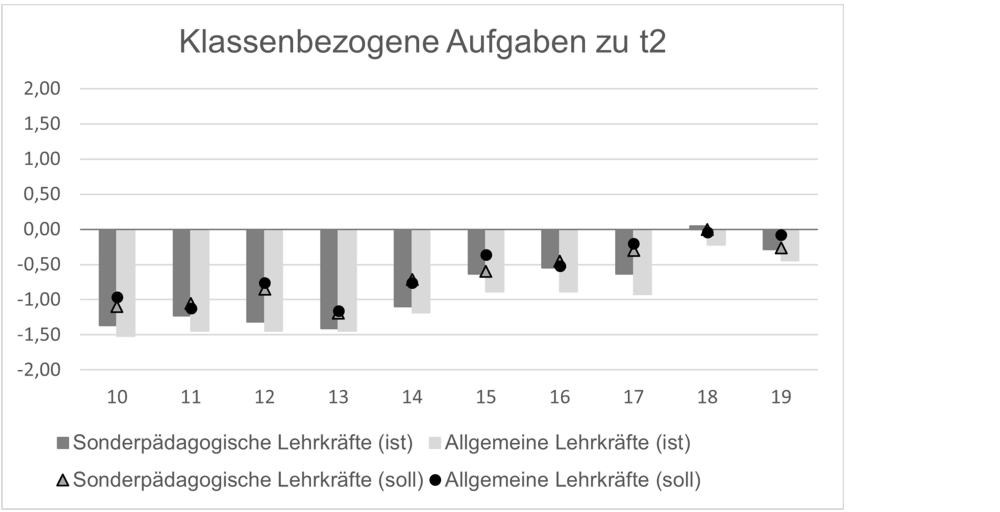 Die Einschätzungen der Zuständigkeiten (Ist-Stand) sind für die allgemeinen und sonderpädagogischen Lehrkräfte pro Item als gepaarte Säulendiagramme dargestellt. Darüber liegt ein Graph, der anhand von dargestellten Punktwerten die Einschätzungen des Soll-Stands der Lehrkräfte angibt. Sonderpädagogische Lehrkräfte sind mit einem Dreieck und allgemeine Lehrkräfte mit einem Kreis gekennzeichnet. Die Ergebnisse werden im Beitrag beschrieben.