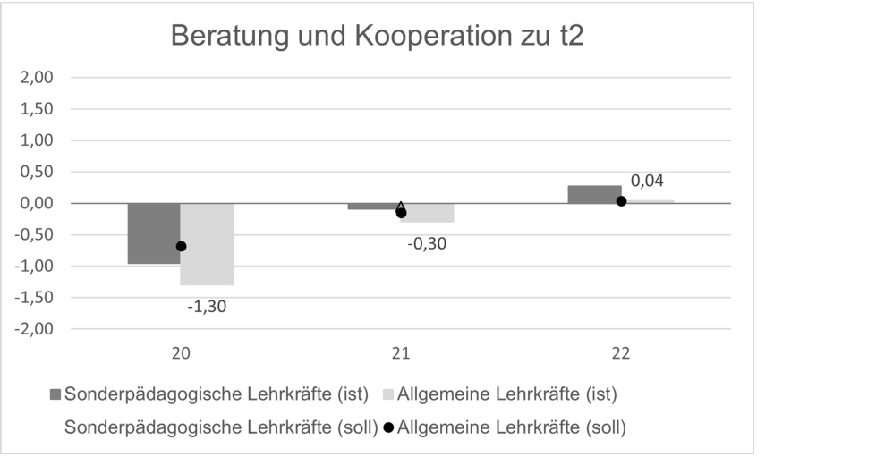 Die Einschätzungen der Zuständigkeiten (Ist-Stand) sind für die allgemeinen und sonderpädagogischen Lehrkräfte pro Item als gepaarte Säulendiagramme dargestellt. Darüber liegt ein Graph, der anhand von dargestellten Punktwerten die Einschätzungen des Soll-Stands der Lehrkräfte angibt. Sonderpädagogische Lehrkräfte sind mit einem Dreieck und allgemeine Lehrkräfte mit einem Kreis gekennzeichnet. Die Ergebnisse werden im Beitrag beschrieben.