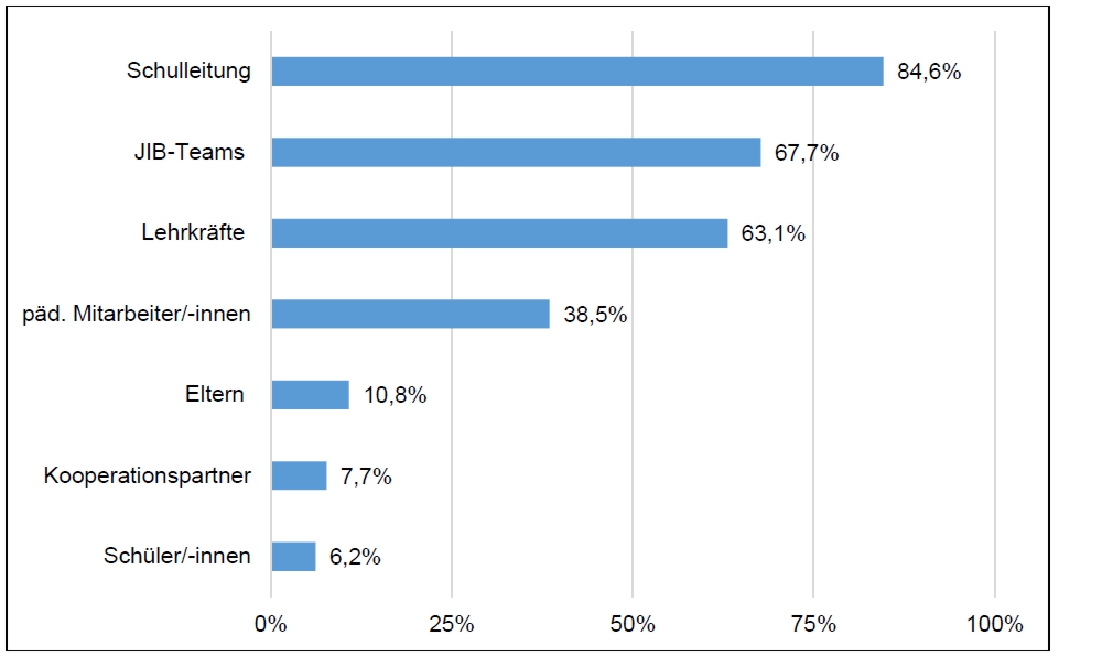 Es werden die Prozentanteile zur Beteiligung der Schulleitung, JIB-Teams, Lehrkräfte, pädagogischen Mitarbeiter/-innen, Eltern, Kooperationspartner und Schüler/-innen an der Zielsetzung als Balkendiagramm dargestellt.