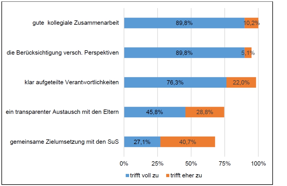 Es werden kooperative Aspekte während der Zielumsetzung mit den Anteilen trifft voll zu und trifft eher zu dargestellt.