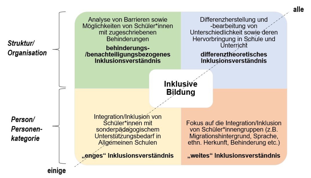 Das grafische Schaubild zeigt ein Rechteck, welches in vier gleich große Rechtecke unterteilt ist. In der Mitte steht zentrale der Begriff „Inklusive Bildung“. 
		Der obere Teil des Rechtecks beschreibt die Struktur und Organisation Inklusiver Bildung. Im Feld, welches links oben zu sehen ist, steht der Text: „Analyse von Barrieren sowie Möglichkeiten von Schüler*innen mit zugeschriebenen Behinderungen; behinderungs-/benachteiligungsbezogenes Inklusionsverständnis“. Im rechten oberen Feld steht der Text: „Differenzherstellung und -bearbeitung von Unterschiedlichkeit sowie deren Hervorbringung in Schule und Unterricht; differenztheoretisches Inklusionsverständnis“. 
		Der untere Teil des Rechtecks bezieht sich auf die Personenkategorien Inklusiver Bildung. Im linken unteren Feld steht der Text: „Integration/Inklusion von Schüler*innen mit sonderpädagogischem Unterstützungsbedarf in Allgemeinen Schulen; „enges“ Inklusionsverständnis“. Im rechten unteren Teil steht der Text: „Fokus auf die Integration/Inklusion von Schüler*innengruppen (z.B. Migrationshintergrund, Sprache, ethnische Herkunft, Behinderung, etc.); „weites“ Inklusionsverständnis“. Von der linken unteren Ecke bis zur oberen rechten Ecke zieht sich eine Diagonale durch das Schaubild.  Am linken unteren Ende steht der Begriff „einige“, rechts oben „alle“.