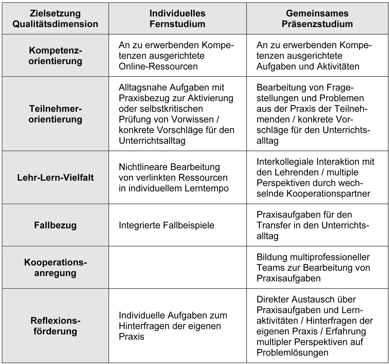 
			Die Tabelle besteht aus drei Spalten und sieben Zeilen. Sie vergleicht fünf Zielsetzungen bzw. Qualitätsdimensionen für das individuelle Fernstudium und für das gemeinsame Präsenzstudium. Die Zielsetzungen bzw. Qualitätsdimensionen sind Kompetenzorientierung, Teilnehmerorientierung, Lehr-Lern-Vielfalt, Fallbezug, Kooperationsanregung und Reflexionsförderung.
			Zur Sicherung von Kompetenzorientierung sind die Online-Ressourcen im Fernstudium bzw. die Aufgaben und Aktivitäten im Präsenzstudium an zu erwerbenden Kompetenzen auszurichten.
			Zur Sicherung von Teilnehmerorientierung sind im individuellen Fernstudium und im gemeinsamen Präsenzstudium alltagsnahe Aufgaben mit Praxisbezug und konkrete Vorschläge für den Unterrichtsalltag zu verwenden.
			Die Lehr-Lern-Vielfalt kann im Fernstudium durch nichtlineare Verarbeitung von verlinkten Ressourcen in individuellem Lerntempo gefördert werden, im Präsenzstudium durch interkollegiale Interaktion und direkten Austausch mit Dozentinnen und Dozenten bei multiplen Perspektivwechseln durch wechselnde Kooperationspartner.
			Fallbezug lässt sich im Fernstudium durch integrierte Fallbeispiele erreichen und im Präsenzstudium durch Praxisaufgaben für den Transfer in den eigenen Unterrichtsalltag herstellen.
			Kooperationsanregung findet im gemeinsamen Präsenzstudium durch die Bildung multiprofessioneller Teams zur Bearbeitung von Praxisaufgaben statt, Reflexionsförderung durch den direkten Austausch über Praxisaufgaben und Lernaktivitäten, durch das Hinterfragen der eigenen Praxis in der Kleingruppe und durch das Kennenlernen multipler Perspektiven auf Problemlösungen.
			