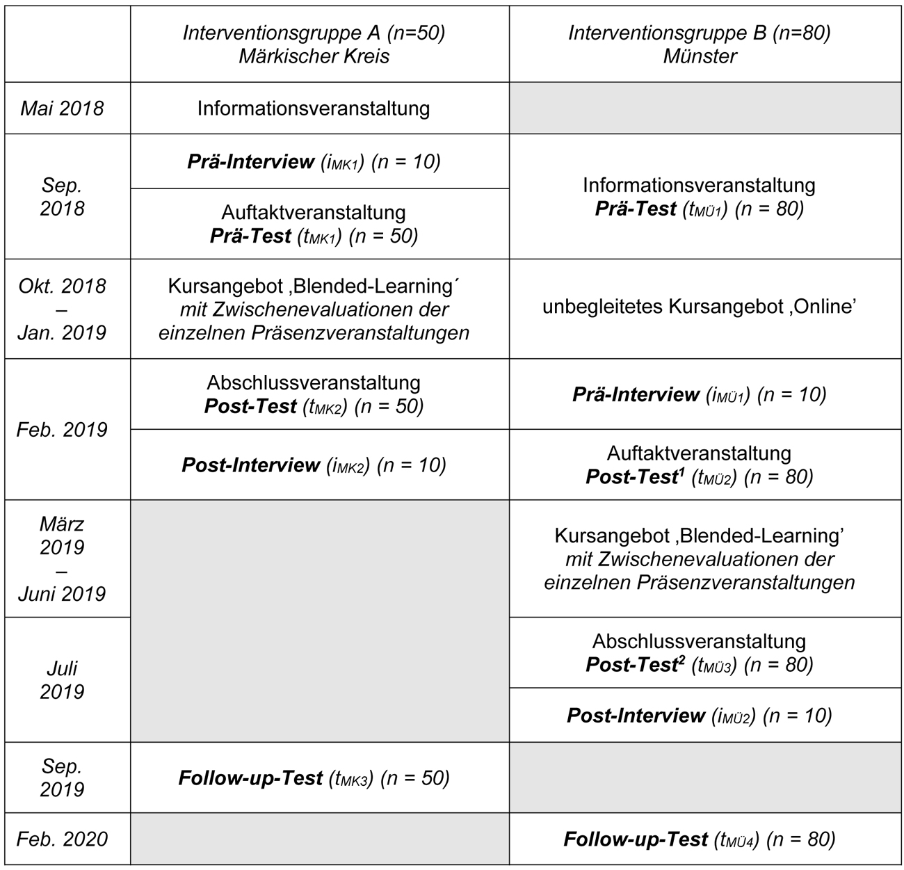 
			Die Tabelle hat drei Spalten und neun Zeilen. Sie zeigt die geplanten Aktivitäten für die Interventionsgruppen A und B im zeitlichen Verlauf. 
			Im Mai 2018 beginnt die Interventionsgruppe A (n=50) mit einer Informationsveranstaltung. Im September 2018 findet die Auftaktveranstaltung mit dem Prä-Test (n=50) und zehn qualitativen Interviews statt. Von Oktober 2018 bis Januar 2019 wird das Kursangebot in Präsenzveranstaltungen mit kurzen Zwischenevaluationen realisiert. Im Februar 2019 findet die Abschlussveranstaltung mit dem Post-Test (n=50) und zehn qualitativen Interviews statt, im September 2019 beendet ein Follow-up-Test (n=50) die Aktivitäten in Interventionsgruppe A.
			Interventionsgruppe B (n=80) beginnt erst im September 2018 mit der allgemeinen Informationsveranstaltung und dem Prä-Test (n=80). Sie fungiert als Wartekontrollgruppe. Bis zum Februar 2019 steht ihr nur das unbegleitete Online-Angebot zur Verfügung, dann finden die Auftaktveranstaltung mit dem 1. Post-Test (n=80) und zehn qualitativen Interviews statt. 
			Von März bis Juni 2019 wird das Kursangebot in Präsenzveranstaltungen mit kurzen Zwischenevaluationen realisiert. Im Juli 2019 findet die Abschlussveranstaltung mit dem 2. Post-Test (n=80) und zehn qualitativen Interviews statt, im Februar 2020 beendet ein Follow-up-Test (n=80) die Aktivitäten in Interventionsgruppe B.
			