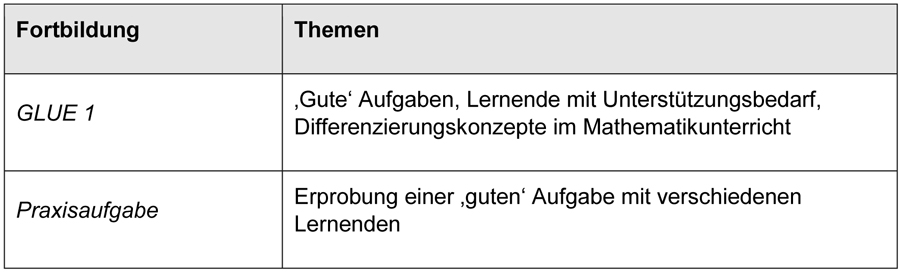 
		  Die Tabelle zur Fortbildungsveranstaltung GLUE 1 weist folgende Themen aus: ‚Gute‘ Aufgaben, Lernende mit Unterstützungsbedarf, Differenzierungskonzepte im Mathematikunterricht. Die Praxisaufgabe lautet: Erprobung einer ‚guten‘ Aufgabe mit verschiedenen Lernenden. 
		  