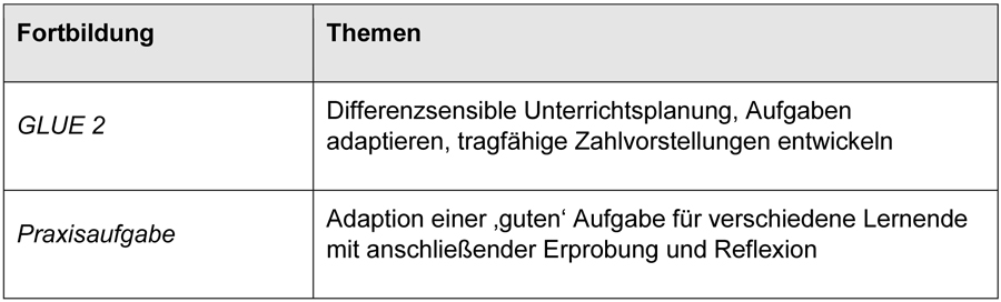 
		  Die Tabelle zur Fortbildungsveranstaltung GLUE 2 weist folgende Themen aus: Differenzsensible Unterrichtsplanung, Aufgaben adaptieren, tragfähige Zahlvorstellungen entwickeln. Die Praxisaufgabe lautet: Adaption einer ‚guten‘ Aufgabe für verschiedene Lernende mit anschließender Erprobung und Reflexion.
		  