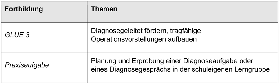 
		  Die Tabelle zur Fortbildungsveranstaltung GLUE 3 weist folgende Themen aus: Diagnosegeleitet fördern, tragfähige Operationsvorstellungen aufbauen. Die Praxisaufgabe lautet: Planung und Erprobung einer Diagnoseaufgabe oder eines Diagnosegesprächs in der schuleigenen Lerngruppe.
		  