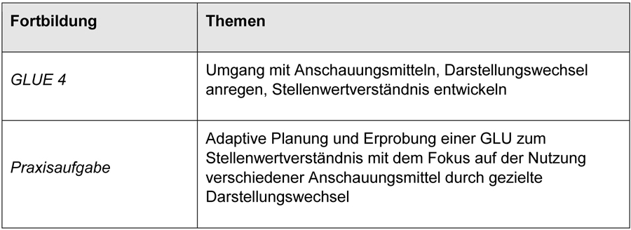 
		  Die Tabelle zur Fortbildungsveranstaltung GLUE 4 weist folgende Themen aus: Umgang mit Anschauungsmitteln, Darstellungswechsel anregen, Stellenwertverständnis entwickeln. Die Praxisaufgabe lautet: Adaptive Planung und Erprobung einer GLU zum Stellenwertverständnis mit dem Fokus auf der Nutzung verschiedener Anschauungsmittel durch gezielte Darstellungswechsel.
		  