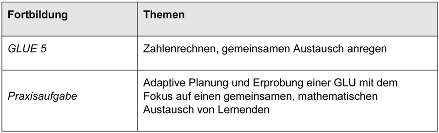 
		  Die Tabelle zur Fortbildungsveranstaltung GLUE 5 weist folgende Themen aus: Zahlenrechnen, gemeinsamen Austausch anregen. Die Praxisaufgabe lautet: Adaptive Planung und Erprobung einer GLU mit dem Fokus auf einen gemeinsamen, mathematischen Austausch von Lernenden.
		  