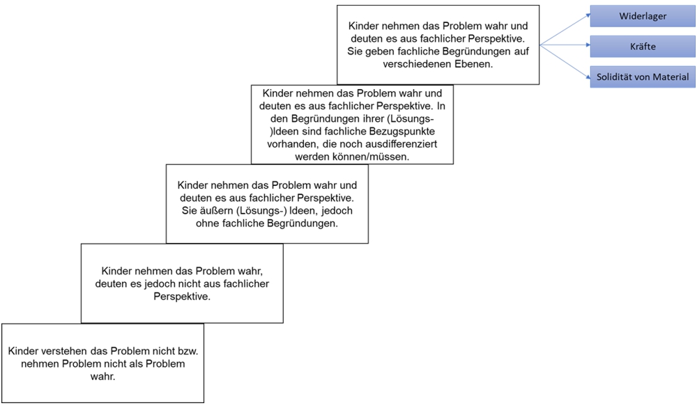 Die Abbildung 1 stellt die verschiedenen Lernvoraussetzungen der Kinder dar. Sie besteht aus fünf aufeinander aufbauenden Textfeldern, die stufenförmig angeordnet sind. Diese verlaufen von links unten nach rechts oben und enthalten die Oberkategorien aus der inhaltlich strukturierten Inhaltsanalyse. Vom letzten oberen Textfeld gehen drei Pfeile ab, an die jeweils ein Textfeld anschließt. Diese drei Textfelder enthalten die Bezeichnungen der phänomenographischen Kategoriensätze (Widerlager, Kräfte, Solidität von Material). Die unterste Ebene stellt die Oberkategorie 1 „Kinder verstehen das Problem nicht bzw. nehmen das Problem nicht als Problem wahr“ dar. Darauf folgt die Oberkategorie 2 „Kinder nehmen das Problem wahr und deuten es jedoch nicht aus fachlicher Perspektive“, dann die Oberkategorie 3 „Kinder nehmen das Problem wahr und deuten das Problem aus fachlicher Perspektive. Sie äußern (Lösungs-)Ideen, jedoch geben sie Begründungen, die aus fachlicher Perspektive dem Anforderungsniveau noch nicht entsprechen“, die Oberkategorie 4 „Kinder nehmen Problem wahr und deuten es aus fachlicher Perspektive. In den Begründungen ihrer Ideen sind fachliche Bezugspunkte vorhanden, die noch ausdifferenziert werden können/müssen“ und die oberste Ebene bildet die Oberkategorie 5 „Kinder nehmen Problem wahr und deuten es aus fachlicher Perspektive. Sie geben fachliche Begründungen auf verschiedenen Ebenen“, die sich in die drei phänomenographischen Kategoriensätze: Kategoriensatz 1 „Widerlager/seitliche Auflager“, Kategoriensatz 2 „Kräfte“ und Kategoriensatz 3 „Solidität von Materialien“ aufgliedern.