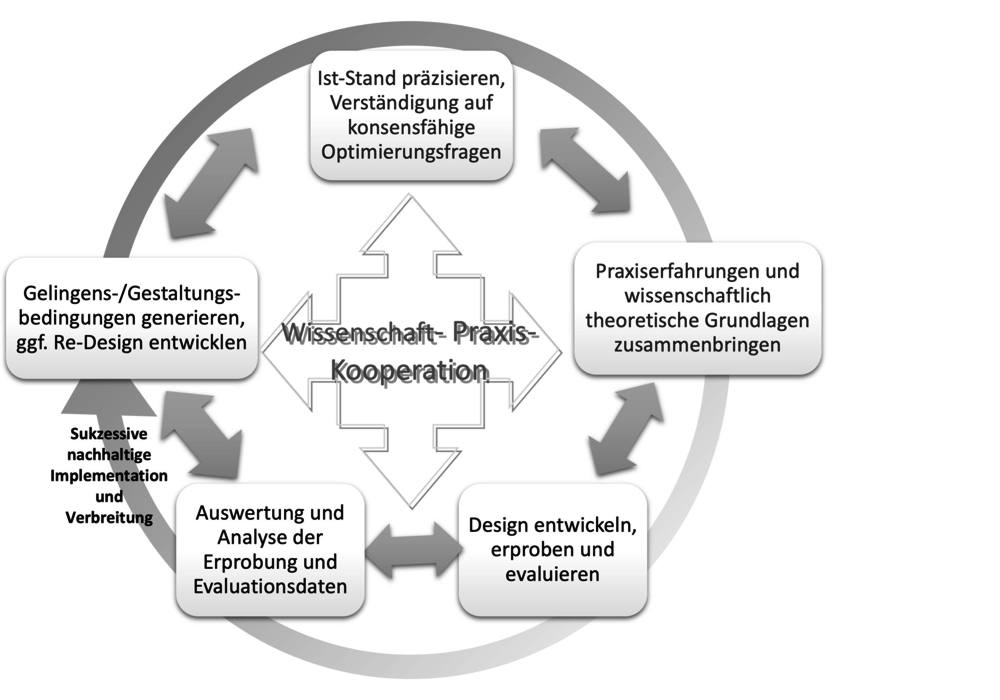 Dargestellt ist ein durch einen umlaufenden Pfeil veranschaulichter zirkulärer Prozess der Phasen im Design-Based-Research-Ansatz. Die Laufrichtung des Kreises wird durch einen Pfeil gekennzeichnet, der mit „Sukzessive nachhaltige Implementation und Verbreitung“ beschriftet ist. Auf dem Kreis sind im Uhrzeigersinn die Prozessschritte in jeweils abgegrenzten Feldern aufgetragen: - Ist-Stand präzisieren, Verständigung auf konsensfähige Optimierungsfragen, - Praxiserfahrungen und wissenschaftliche Grundlagen zusammenbringen, - Design entwickeln, erproben und evaluieren, - Auswertung und Analyse der Erprobung und Evaluationsdaten, - Gelingens-/ Gestaltungsbedingungen generieren, ggf. Re-Design entwickeln. Die einzelnen Felder sind mit Doppelpfeilen versehen, um auf die Rückbezüglichkeit der einzelnen Phasen zueinander zu verweisen. Im Inneren des Kreises befindet sich der Begriff „Wissenschafts-Praxis-Kooperation“, von dem aus Pfeile in alle vier Richtungen nach Außen zeigen, um die Bedeutung für alle Prozessphasen verdeutlichen sollen.