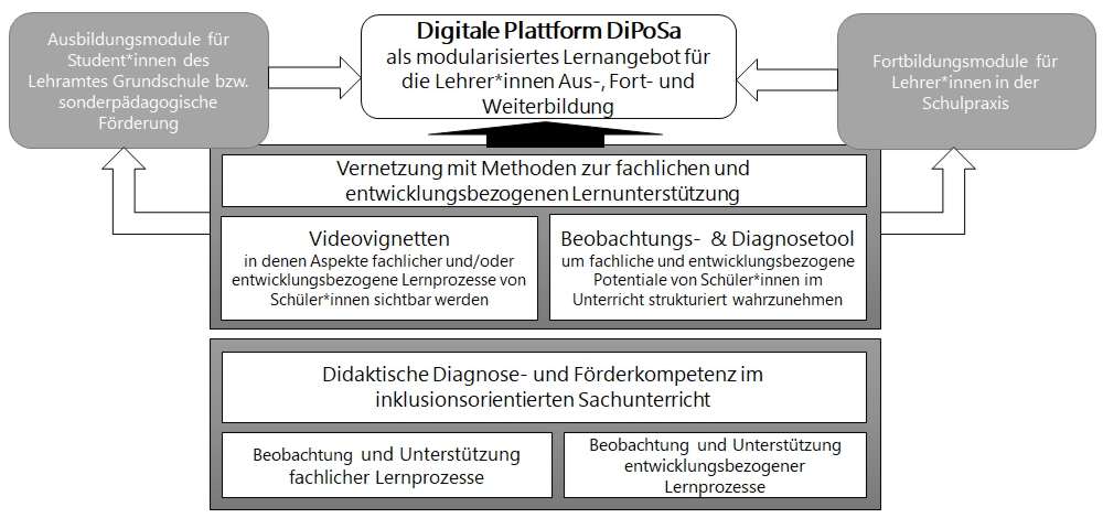 Dargestellt ist ein Prozessdiagramm, das von unten nach oben die geplanten Schritte im Projekt DiPoSa veranschaulicht. Auf der untersten Stufe befinden sich zwei Felder nebeneinander mit der Beschriftung „Beobachtung und Unterstützung fachlicher Lernprozesse“ sowie „Beobachtung und Unterstützung entwicklungsbezogener Lernprozesse“. Darüber angeordnet ist ein Feld mit der Beschriftung „Didaktische Diagnose- und Förderkompetenz im inklusionsorientierten Sachunterricht. Alle drei Felder werden durch einen gemeinsamen Rahmen verbunden. Über diesem befindet sich drei weitere Felder, die ebenfalls in einen gemeinsamen Rahmen gesetzt sind. Die nebeneinander gesetzten Felder „Videovignetten“ und „Beobachtungs- und Diagnosetool“ werden unter der Überschrift „Vernetzung mit Methoden zur fachlichen und entwicklungsbezogenen Lernunterstützung“ in Beziehung gesetzt. Vom mittig angeordneten Felderblick gehen nach links und rechts oben jeweils Pfeile ab, die auf zwei im Prozessdiagramm seitlich platzierte Felder verweisen: „Ausbildungsmodule für Student*innen des Lehramtes Grundschule bzw. sonderpädagogische Förderung“ und „Fortbildungsmodule für Lehrer*innen in der Praxis“. Von diesen beiden Feldern sowie dem mittig angeordneten Felderblock führen insgesamt drei Pfeile auf das am Ende des Prozessdiagramms angeordnete, zentrale Feld mit der Beschriftung „Digitale Plattform DiPoSa als modularisiertes Lernangebot für die Lehrer*innen Aus-, Fort- und Weiterbildung“.