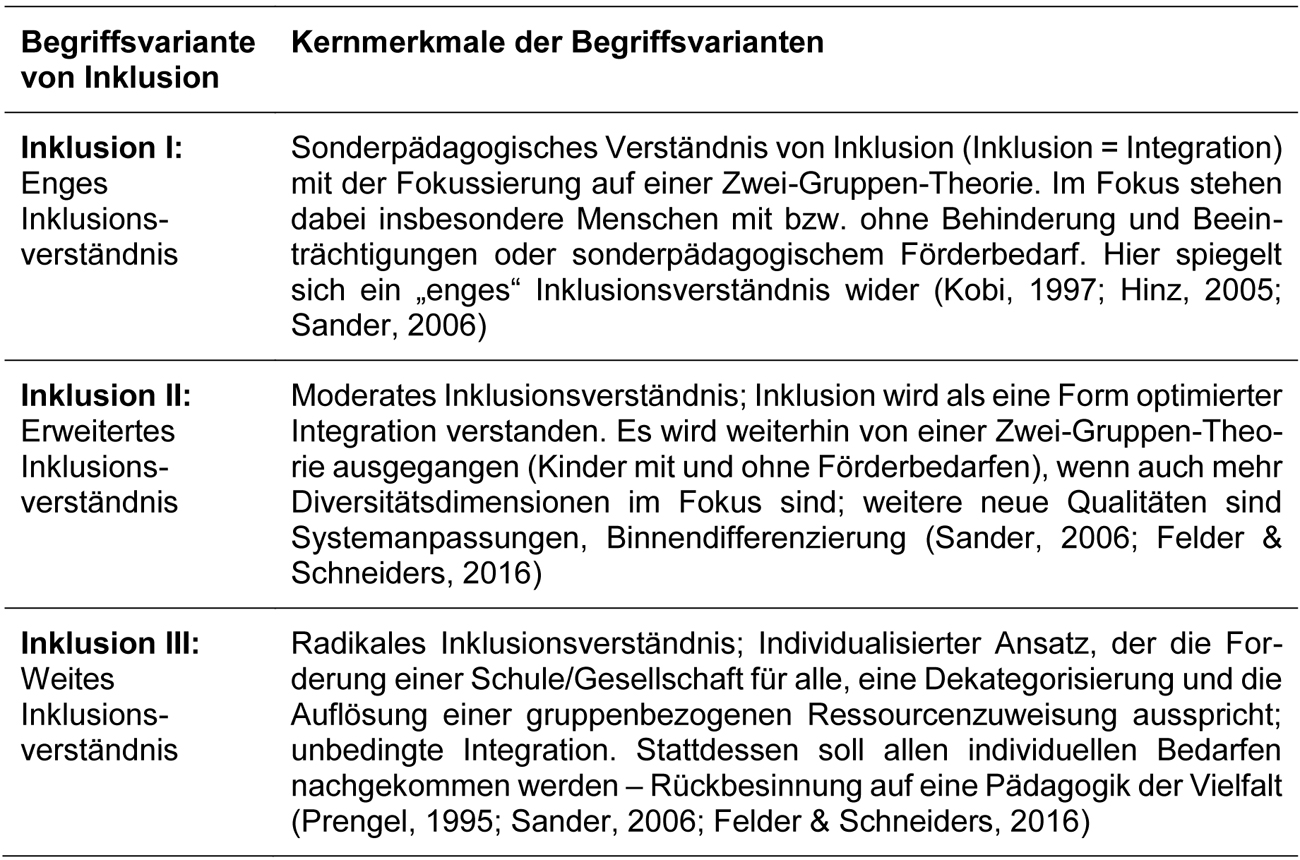 
		Beschreibung der Kernmerkmale der drei Begriffsvarianten von Inklusion.
		