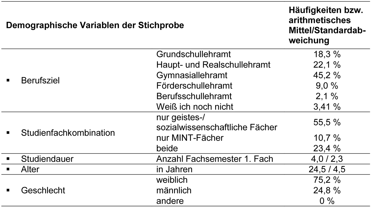 
		  Demographische Verteilung der Stichprobe. Abgefragt wurden Berufsziel, Studienfachkombination, Studiendauer, Alter und Geschlecht.
		  