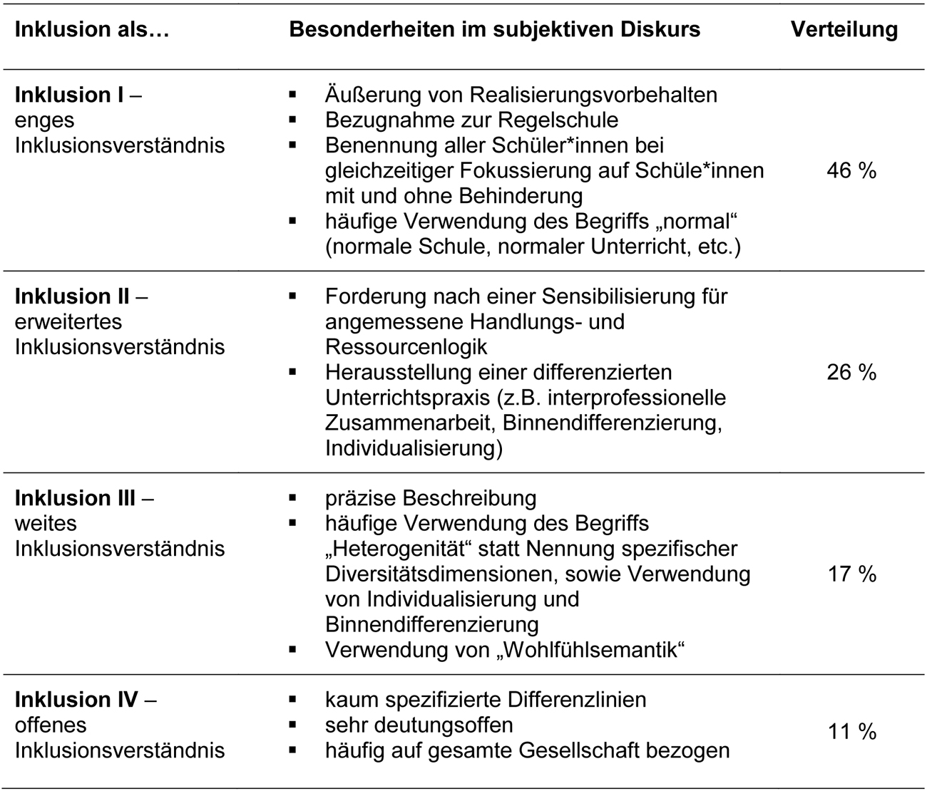 
		Ergebnisse der Studienbefragung. 46 % der Befragten weisen ein enges Inklusionsverständnis auf, 26 % ein erweitertes und 17 % haben ein sehr weites Verständnis von Inklusion. 11 % der Befragten haben ein sehr offenes Verständnis vom Begriff Inklusion und Beziehen dies nicht nur auf Schule, sondern auf die Gesellschaft allgemein.
		